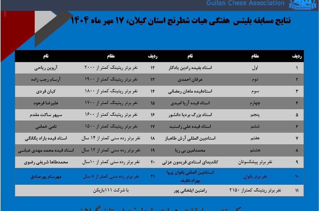 برگزاری مسابقه بلیتس هفتگی هیات شطرنج استان گیلان با حضور ۱۱۱ شطرنج‌باز + نتایج