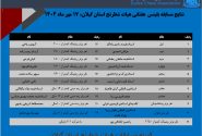 برگزاری مسابقه بلیتس هفتگی هیات شطرنج استان گیلان با حضور ۱۱۱ شطرنج‌باز + نتایج