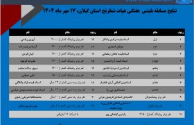 برگزاری مسابقه بلیتس هفتگی هیات شطرنج استان گیلان با حضور ۱۱۱ شطرنج‌باز + نتایج