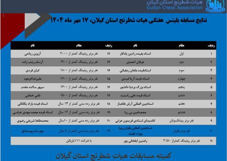 برگزاری مسابقه بلیتس هفتگی هیات شطرنج استان گیلان با حضور ۱۱۱ شطرنج‌باز + نتایج
